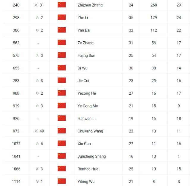 1633330130710068066.jpg 商竣程排名5.jpg